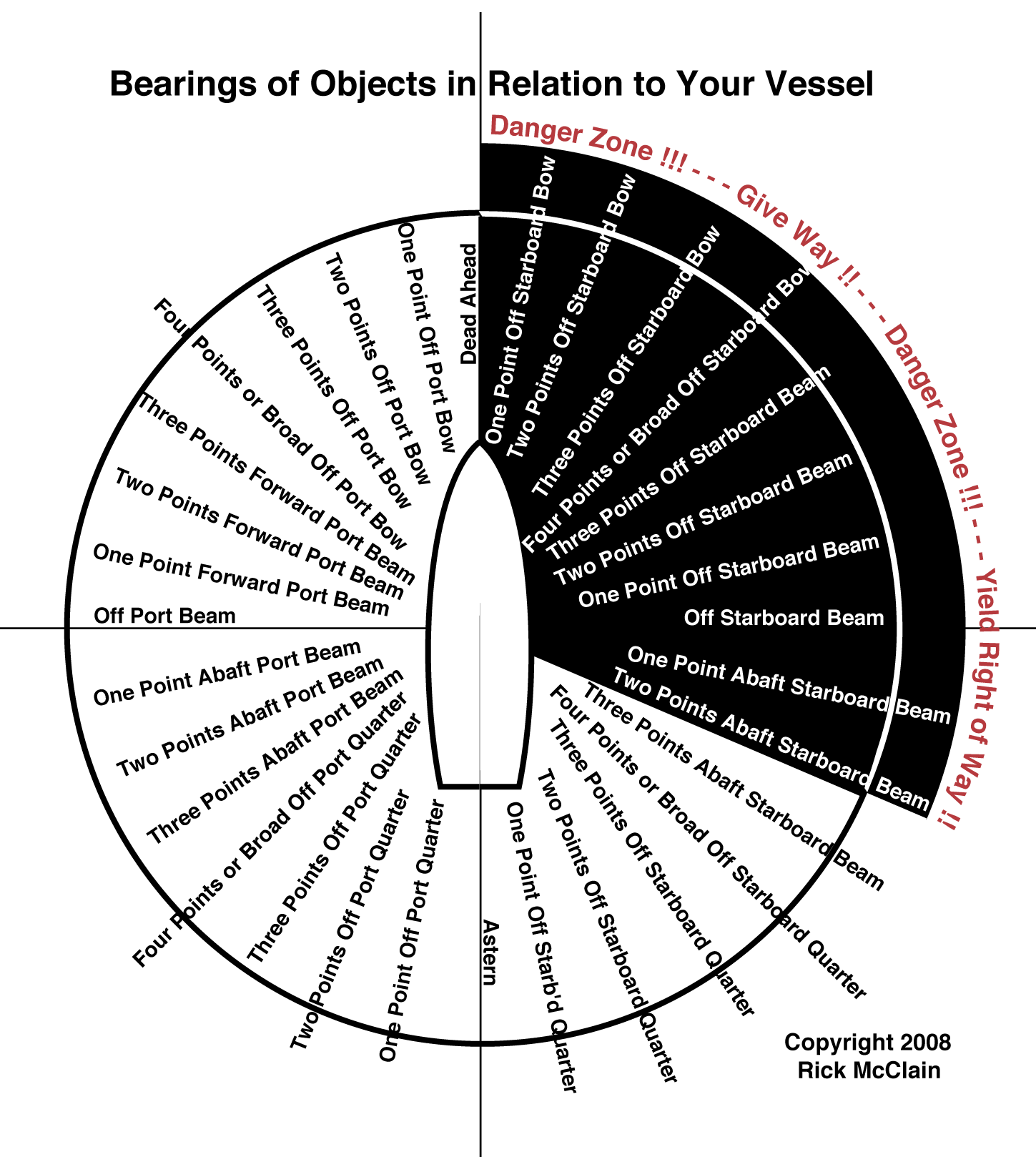 Bearings to bow of vessel