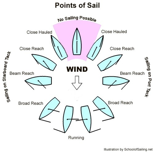 Points of Sail 