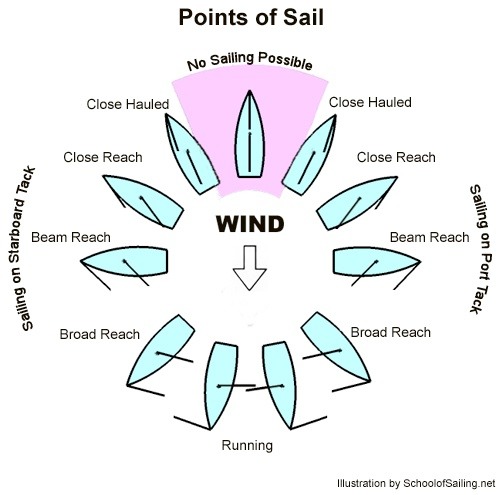 Points of Sail